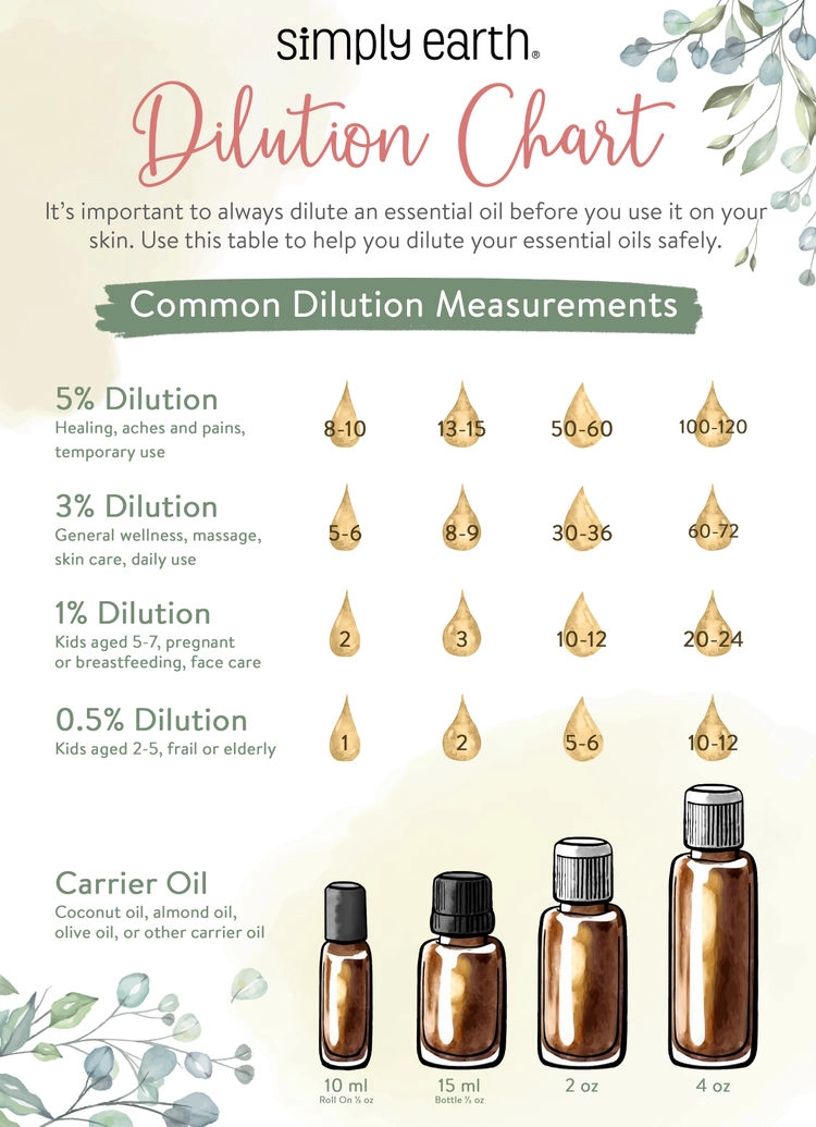 Simply Earth dilution chart with drops and carrier oil measurements